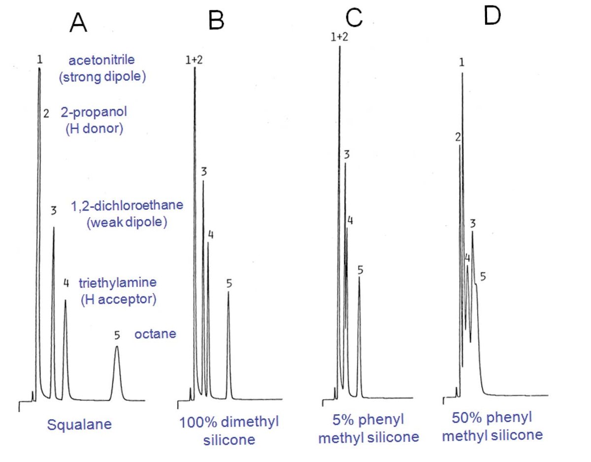 Basis of Interactions in Gas Chromatography Part 3 Stationary Phase